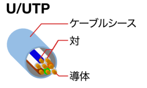 U/UTPケーブル（UTPケーブル)
