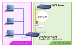 DHCPリレーエージェントがDHCPサーバーに転送する