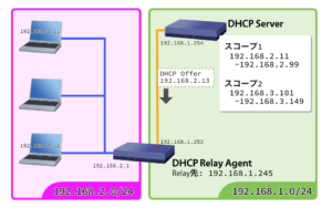DHCPサーバーがIPv4割り当て候補を送る